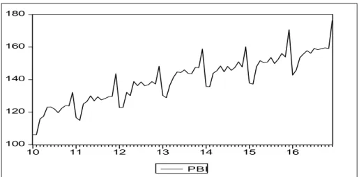 Figura 5. PBI del Perú entre 2010 a 2016   