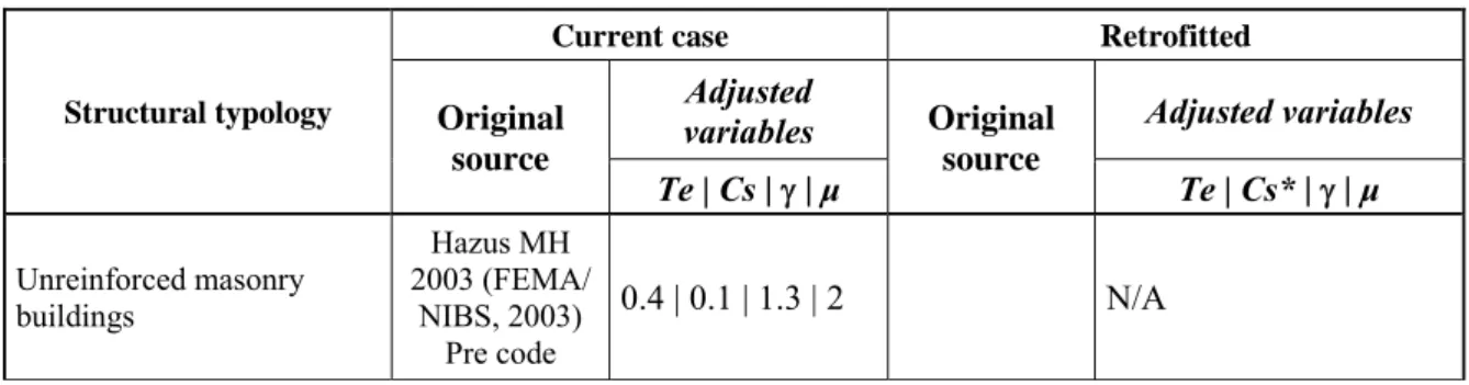 Table 3. References of the capacity curves for the current case and the retrofitted 