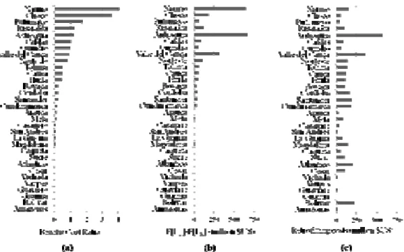 Figure 6. (a) BCR per Department; (b) Difference between the expected present value of the AAL in  the initial, not retrofitted state of the buildings and in the retrofitted case (E[L U ]-E[L R ]); (c) the 