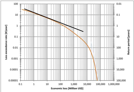 Figure 3-1 Loss exceedance curve for assessing disaster risk 