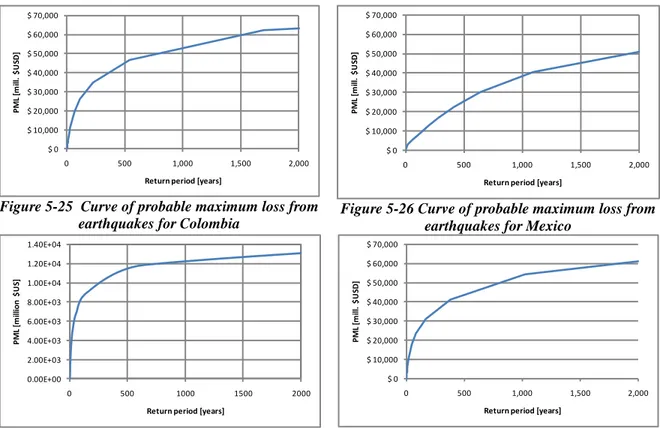 Figure 5-25  Curve of probable maximum loss from  earthquakes for Colombia 