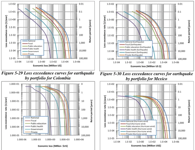 Figure 5-29 Loss exceedance curves for earthquake  by portfolio for Colombia  