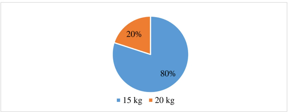 Figura 6. Rendimiento en kilogramos por colmena