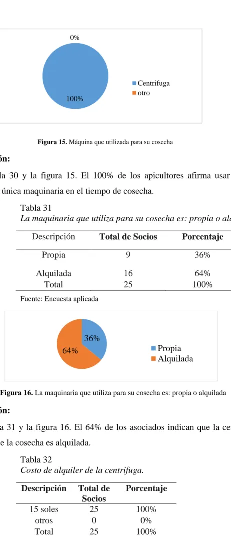 Figura 15. Máquina que utilizada para su cosecha 