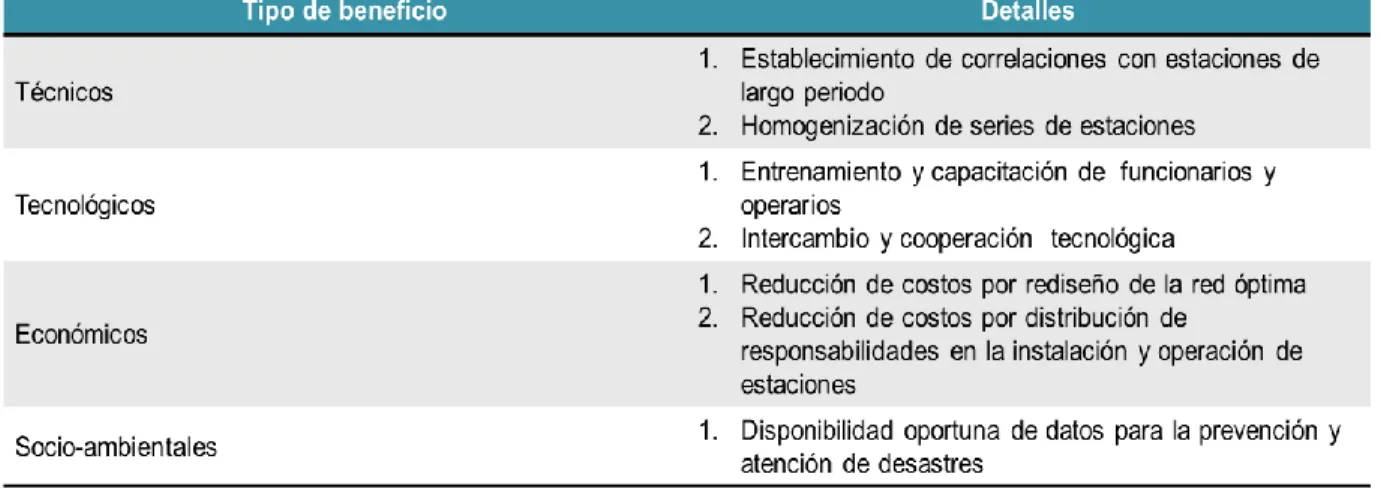 Tabla 1: Beneficios al compartir las redes, fuente: IDEAM 