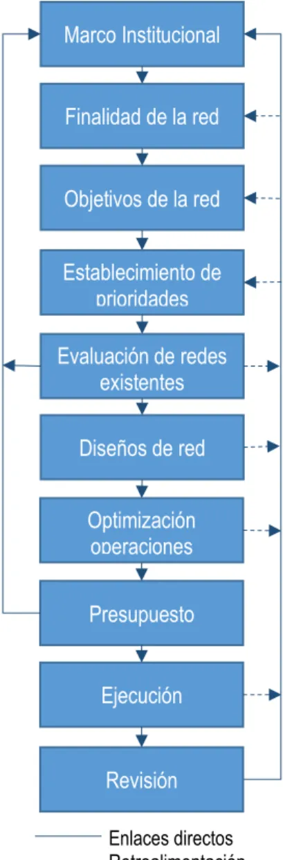 Figura 4: Esquema del análisis de una Red y su rediseño. 