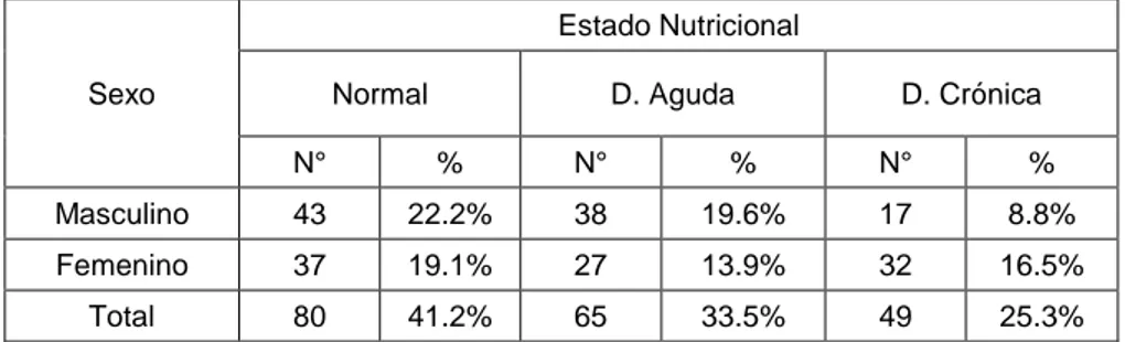 TABLA N° 01: Estado Nutricional de los Niños menores de 5 años atendidos  en  el  Centro  de  Salud  del  Distrito  de  Mórrope  por  Sexo,  Octubre 2014 - Febrero 2015