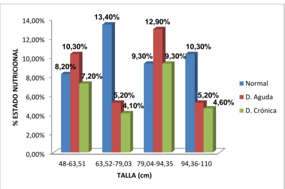 GRÁFICO N° 04: Porcentaje del Estado Nutricional de los niños menores de  5  años  atendidos  en  el  Centro  de  Salud  del  Distrito  de  Mórrope según Talla (cm), Octubre 2014 - Febrero 2015