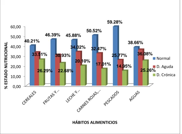 GRÁFICO N° 10: Porcentaje del Estado Nutricional de los niños menores de  5  años  atendidos  en  el  Centro  de  Salud  del  Distrito  de  Mórrope según Hábito Alimenticio, Octubre 2014  - Febrero  2015