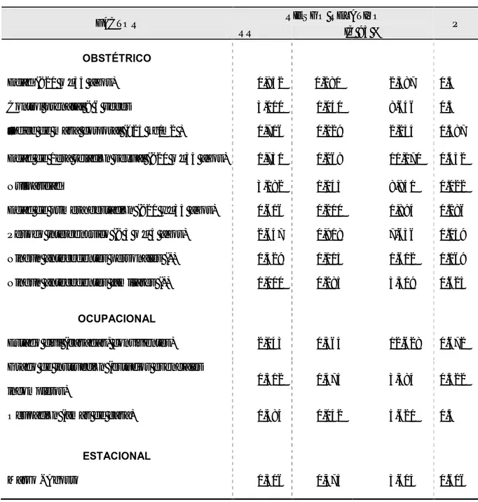 Tabla 5: Distribución de los factores de riesgo obstétrico asociados a gestantes con preeclampsia, con criterios de severidad, atendidas en HPDBL, Enero 2016 a Abril 2017