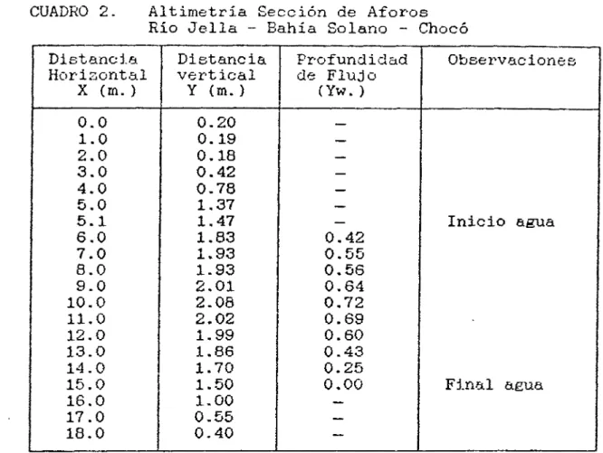 CUADRO 3.  Aforo Río Jella - Método del Flotador  Fecha: Lunes 24 Febrero/92. 