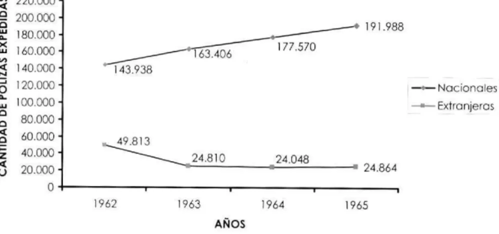 Figura 4. Comparativo de cantidad de pólizas contra Incendios expedidas en Colombia por tipo de aseguradora 1962-1965.