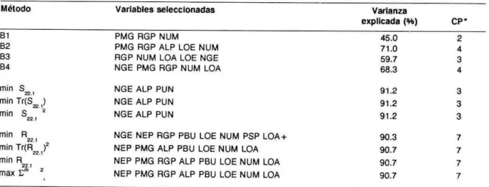 TABLA 6. Variables seleccionadas y varianza explicada por los diterentes métodos de selecclón de variables 