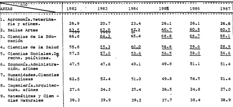 TABLA 5. Participación porcentual Matrícula femenina  1982-1987 por áreas de conocimiento 