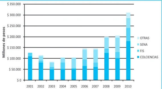 Figura 3. Presupuesto de inversión Colciencias 2001-2010