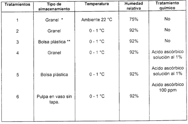 Tabla  1.  Tratamientos aplicados para conservación de mora