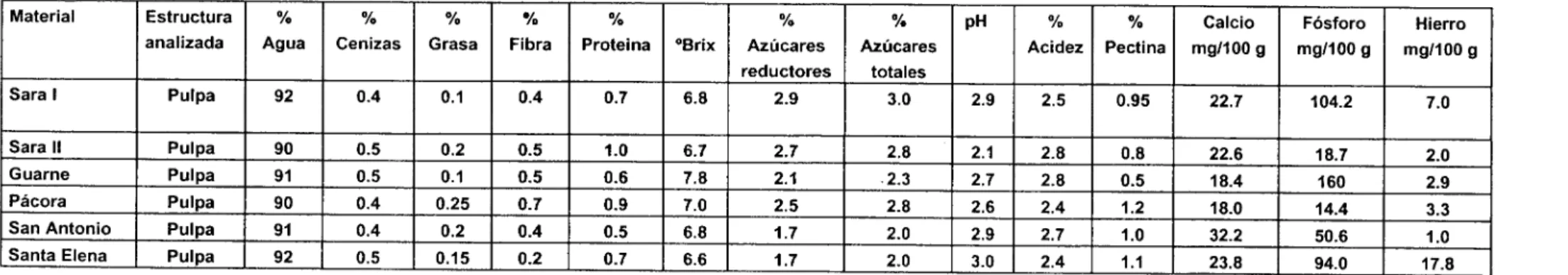 Tabla 2. Análisis químico de seis materiales de mora.
