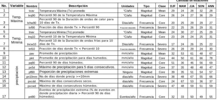 TABLA 4.3: ÍNDICES DE EXTREMOS CLIMÁTICOS SELECCIONADOS
