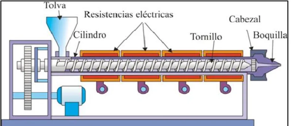 Figura  8.  Representación  de  una  extrusora  de  tornillo  simple. 