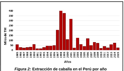 Figura 2 :  Extracción de caballa en el Perú por año