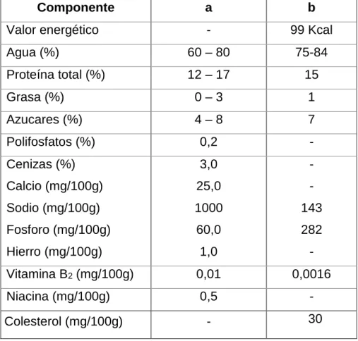 Tabla 7: Composición nutricional del surimi de pescado 