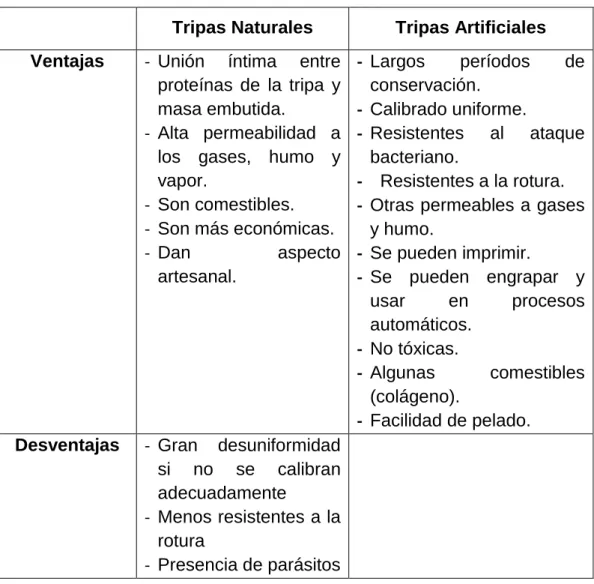 Tabla 8: Ventajas y desventajas de las Tripas Naturales y Artificiales  Tripas Naturales  Tripas Artificiales 