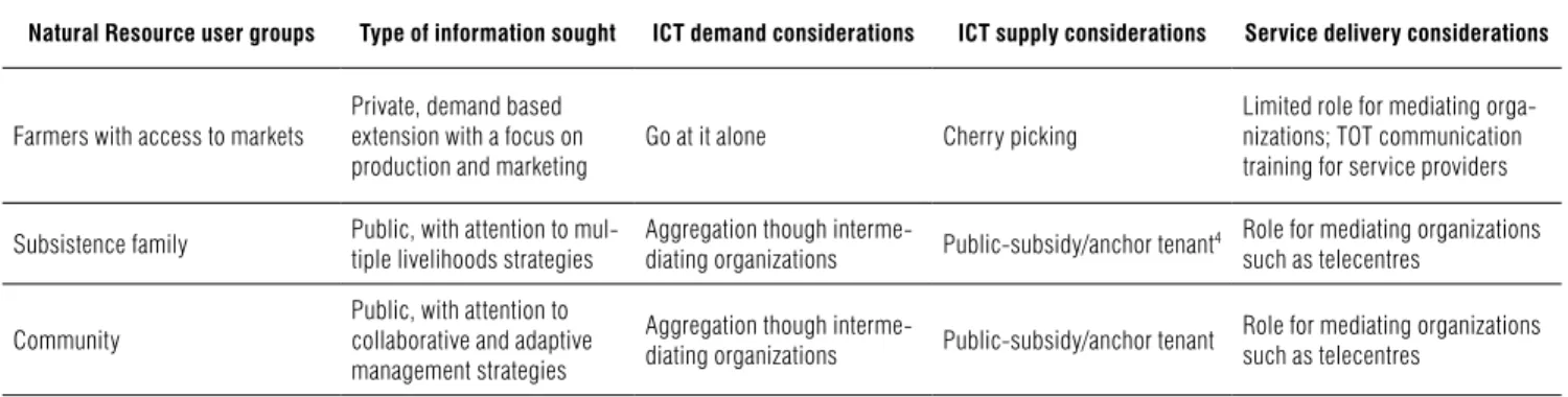 Table 4 describes several ICT demand and supply issues  that require clarification. We are referring here to demand  and supply of ICT infrastructure (the hardware), though  the  drivers  for  these  are  the  services  (applications)