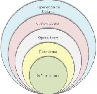 Gráfico  N° 2 : Modelo  de  capas  para  categorizar  las  características  de Software como Servicio