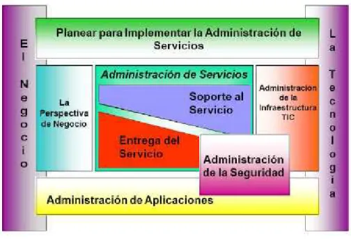 Gráfico N° 9 : Modelo ITIL