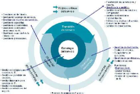 Gráfico N° 10 : Ciclo de Vida del Servicio según ITIL