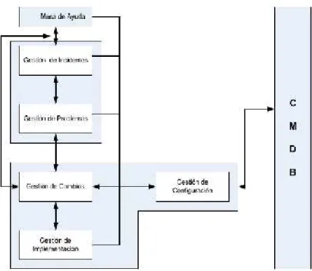 Gráfico N° 11 : Procesos de Soporte a los Servicios en una Mesa de Ayuda Fuente: (IT Process Maps GbR, 2010,12)