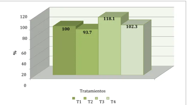 Figura  Nº  4.2.  Comparativo  porcentual  entre  tratamientos  para  rendimiento  de  materia seca 