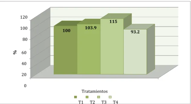 Figura  Nº  4.6.  Comparativo  porcentual  entre  tratamientos  para  rendimiento  de  fibra cruda 