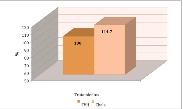Figura Nº 4.10. Comparativo porcentual entre tratamientos para peso de carcasa  El rendimiento de carcasa fue de 69.8 y 68.5%, respectivamente para FVH y chala  de maíz