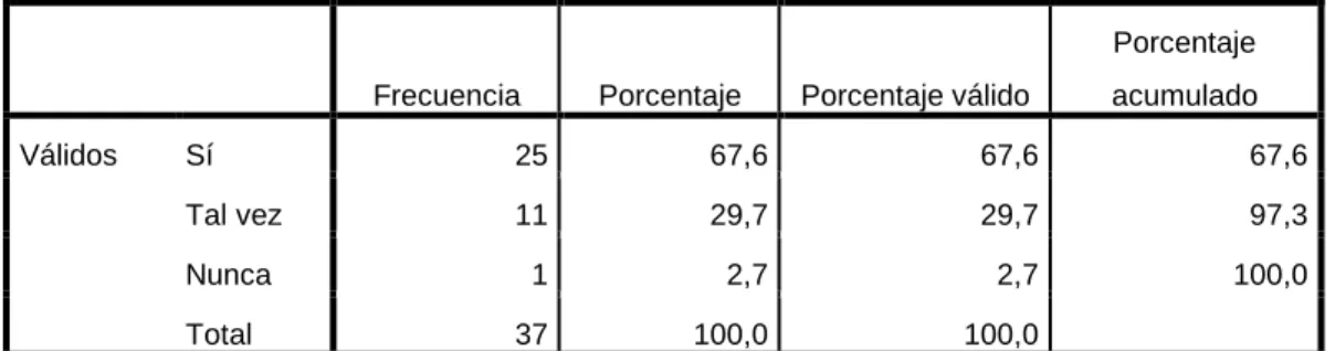 TABLA N° 9: TENER EMPRES 