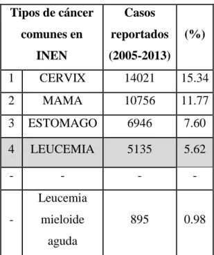 Taba 04: Leucemia es uno de los tipos de cáncer comunes en el INEN  Tipos de cáncer  comunes en  INEN  Casos  reportados  (2005-2013)  (%)  1  CERVIX   14021  15.34  2  MAMA   10756  11.77  3  ESTOMAGO   6946  7.60  4  LEUCEMIA  5135  5.62  -  -  -  -  -  