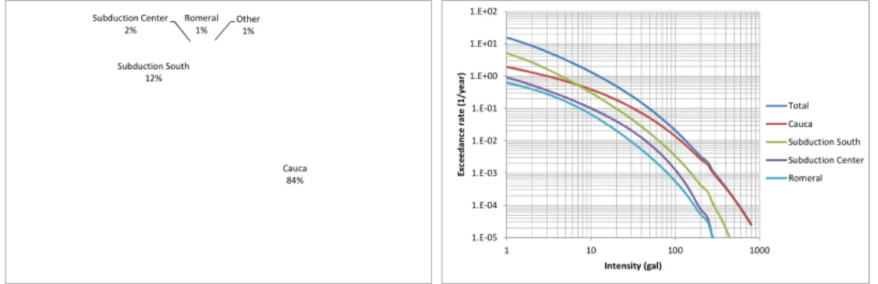 Figure 4. Acceleration response spectra comparison for Frontal Cordillera Oriental source 