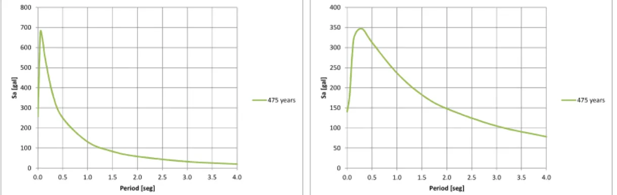 Figure 6. Uniform hazard spectrum for 475 years for Cali (left: Cauca; right: Subduction South) 