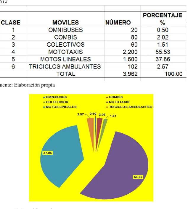 Figura 5: Porcentaje de Unidades móviles componentes del parque automotor de la  ciudad de Cutervo, 2012