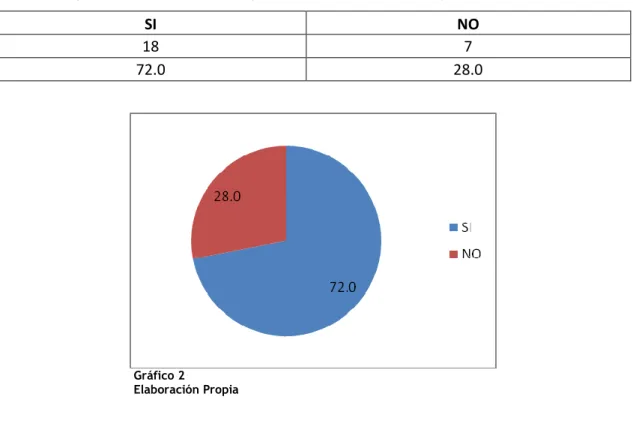 Gráfico 2 