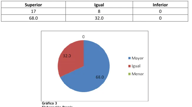 Gráfico 3    
