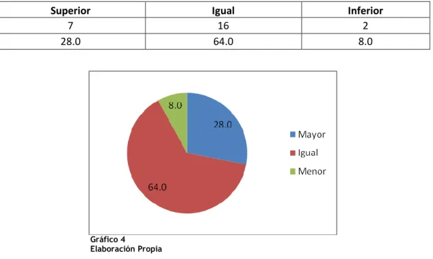 Gráfico 4 