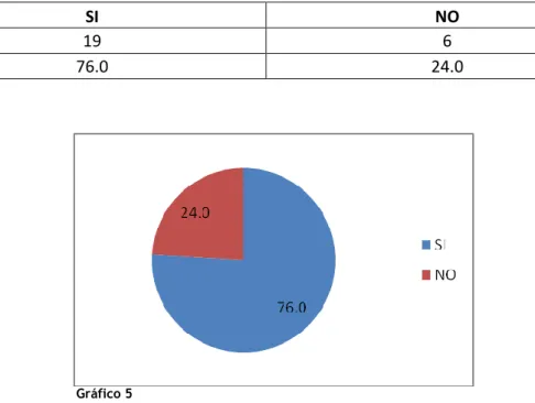 Gráfico 5 