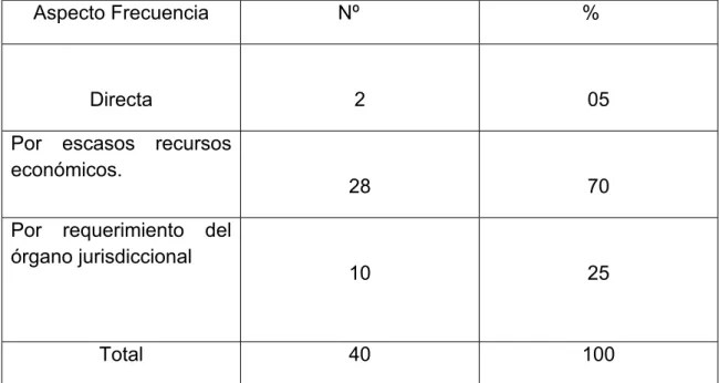 Tabla Nº 02: Elección del abogado defensor público