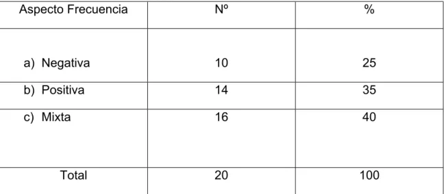 Tabla Nº 04: Forma en la que se asume la defensa