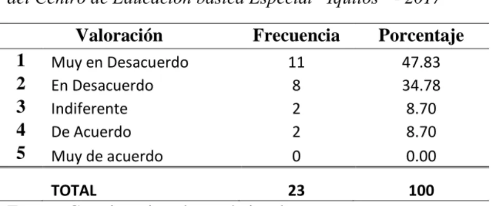 Tabla  2:  Resultados  sobre  el  conocimiento  del  manual  de  procedimientos  y  reglamento interno de la Institución Educativa de la encuesta a los docentes  del Centro de Educación básica Especial “Iquitos” - 2017 