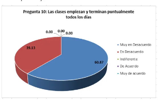 Gráfico 5: Resultados sobre la  puntualidad en que empiezan y terminan las  clases todos los días de la encuesta a los docentes del Centro de Educación  básica Especial “Iquitos” - 2017 