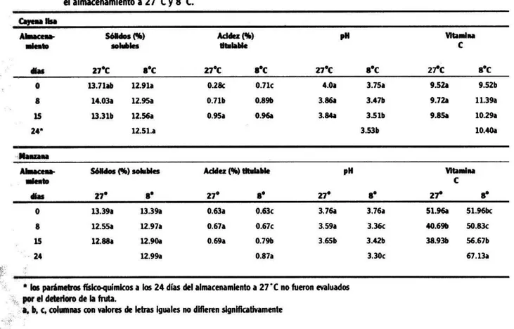 TABLA 3. Variación de la calidad Interna de frutos de piña, &#34;cayena lisa&#34; y &#34;manzana&#34; durante el almacenamiento a 27C y 8C.
