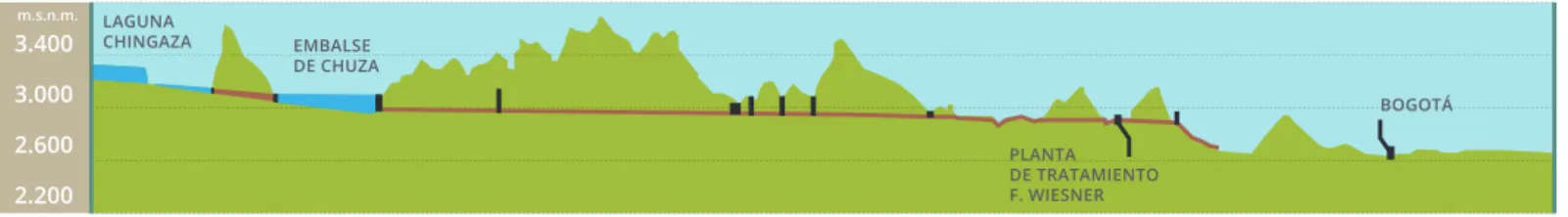 Figura 1.  Alrededor del 70% del agua que consume y utiliza la ciudad de Bogotá, es captada a tan solo 40 Km  de la ciudad y proviene del Parque Nacional Natural Chingaza que por fortuna se encuentra protegido y en buen  estado de conservación