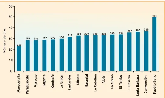 Figura 2.20. Número de días transcurridos entre la siembra y la primera floración  de Coffea arabica, en diferentes zonas cafeteras de Colombia (Cenicafé, 2001).